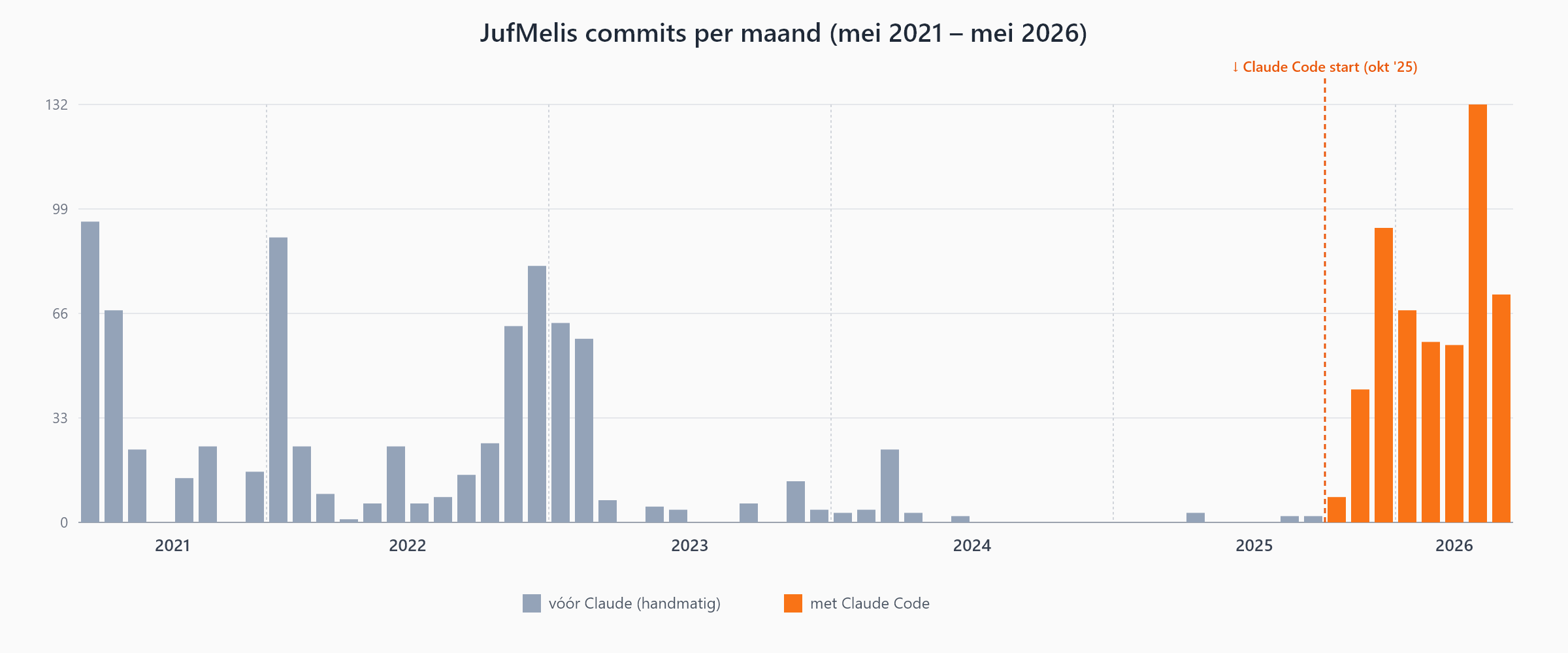 JufMelis commits per maand van mei 2021 tot mei 2026, duidelijke stijging vanaf oktober 2025